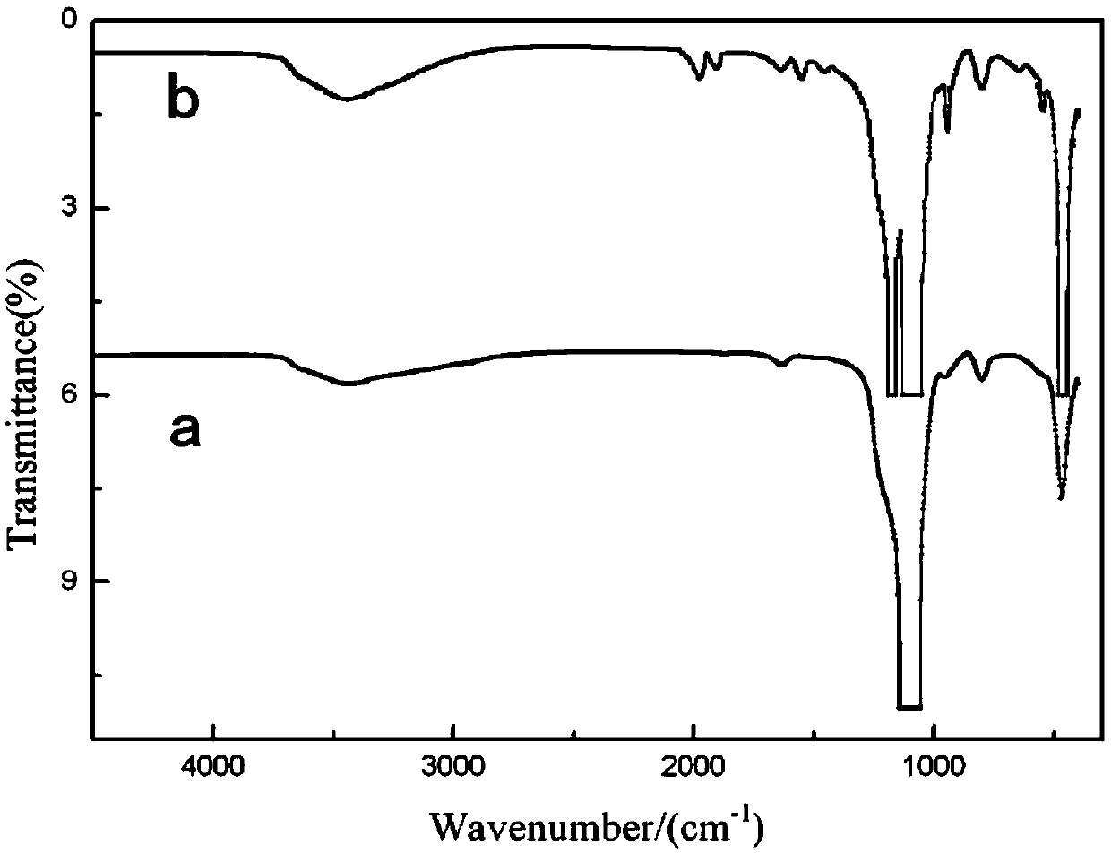 Preparation method of super-dispersed nano white carbon black