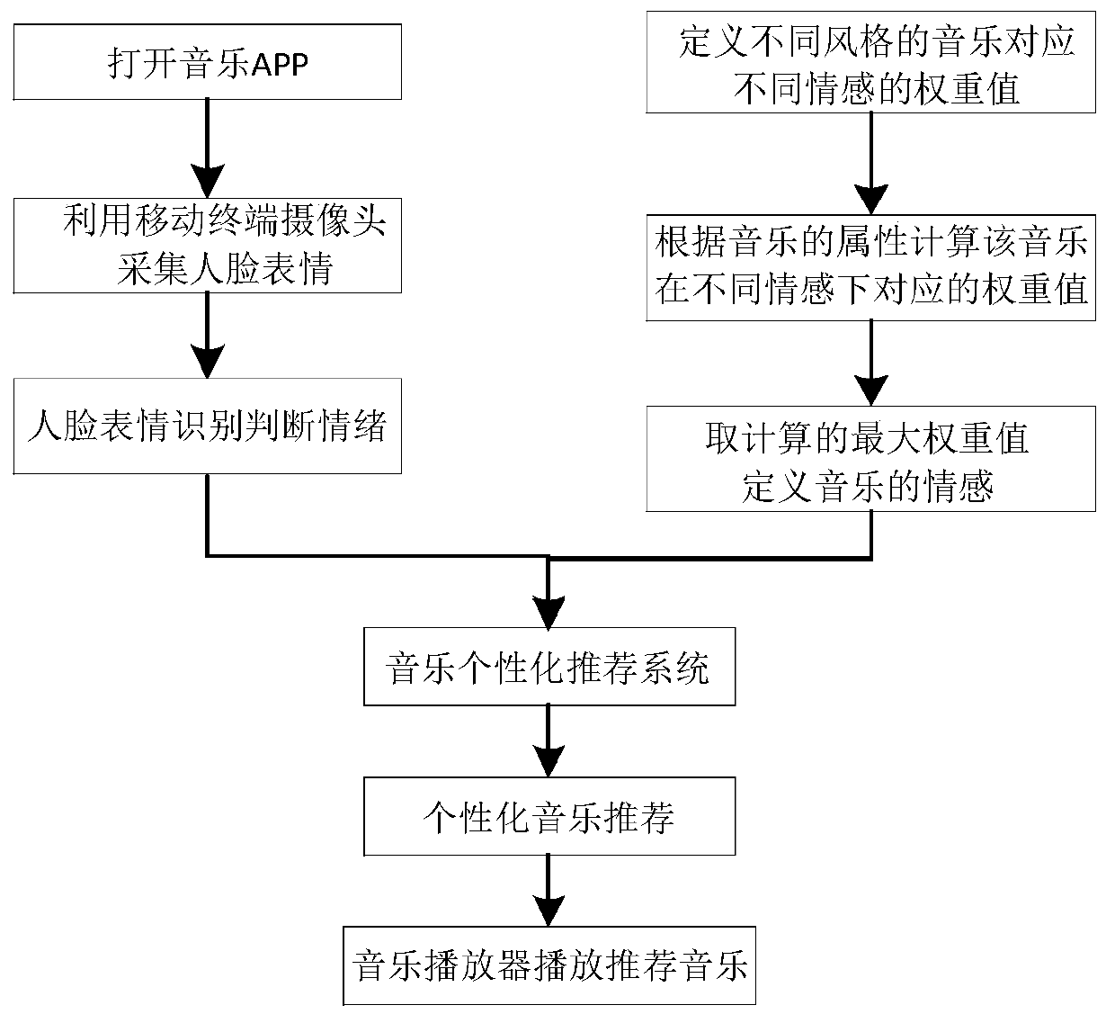 Personalized music recommendation method and system based on facial expression recognition