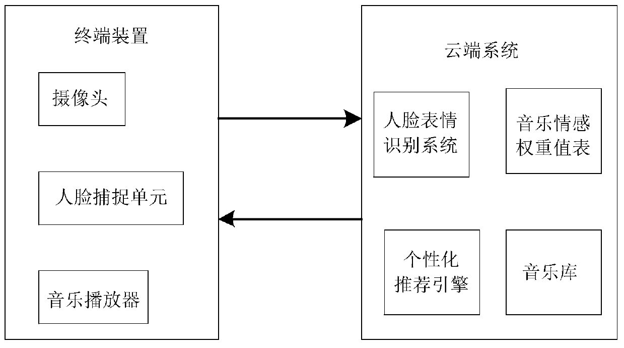 Personalized music recommendation method and system based on facial expression recognition