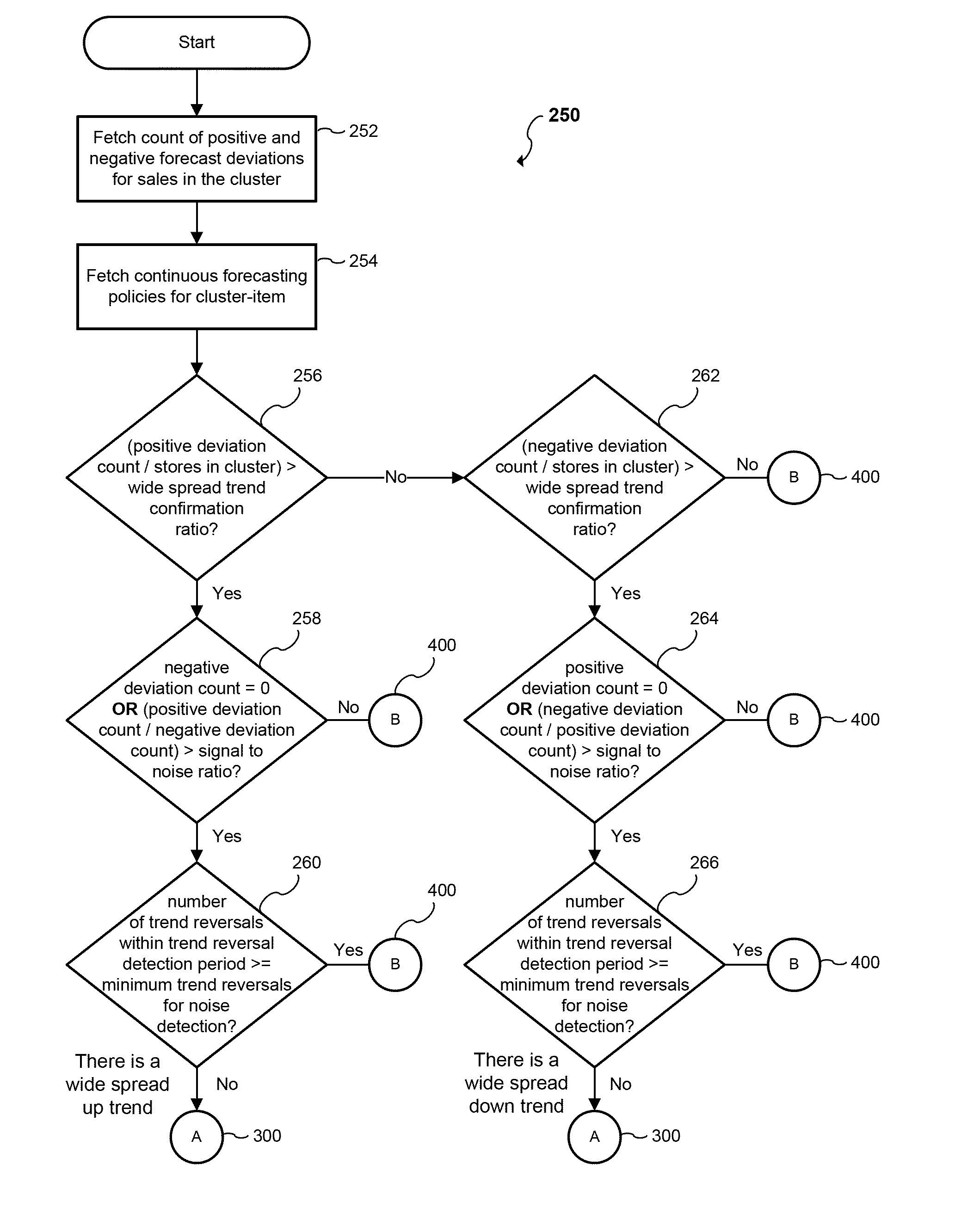 Computer program product and method for sales forecasting and adjusting a sales forecast