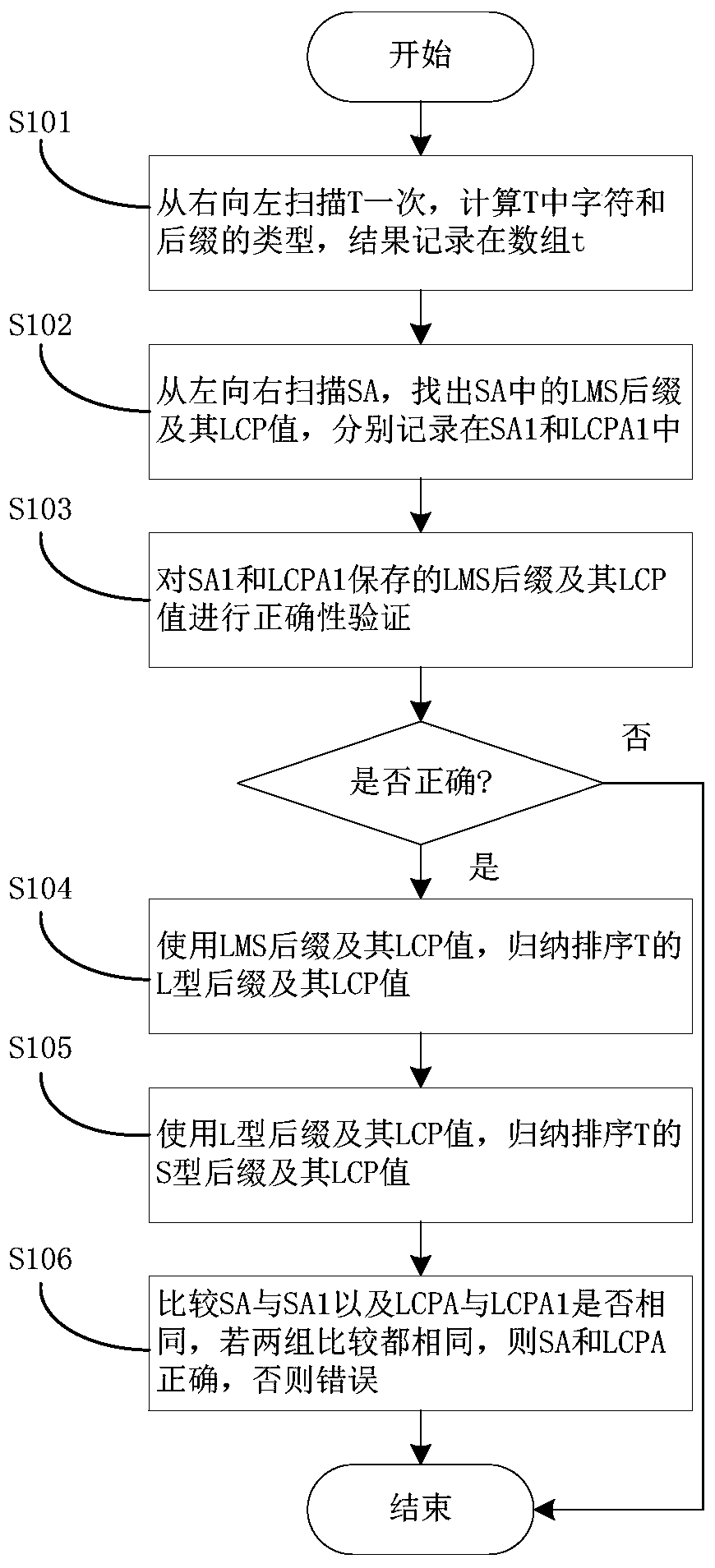 A method and system for correctness verification of suffix array and longest common prefix