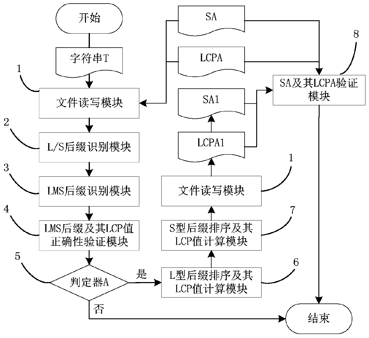 A method and system for correctness verification of suffix array and longest common prefix