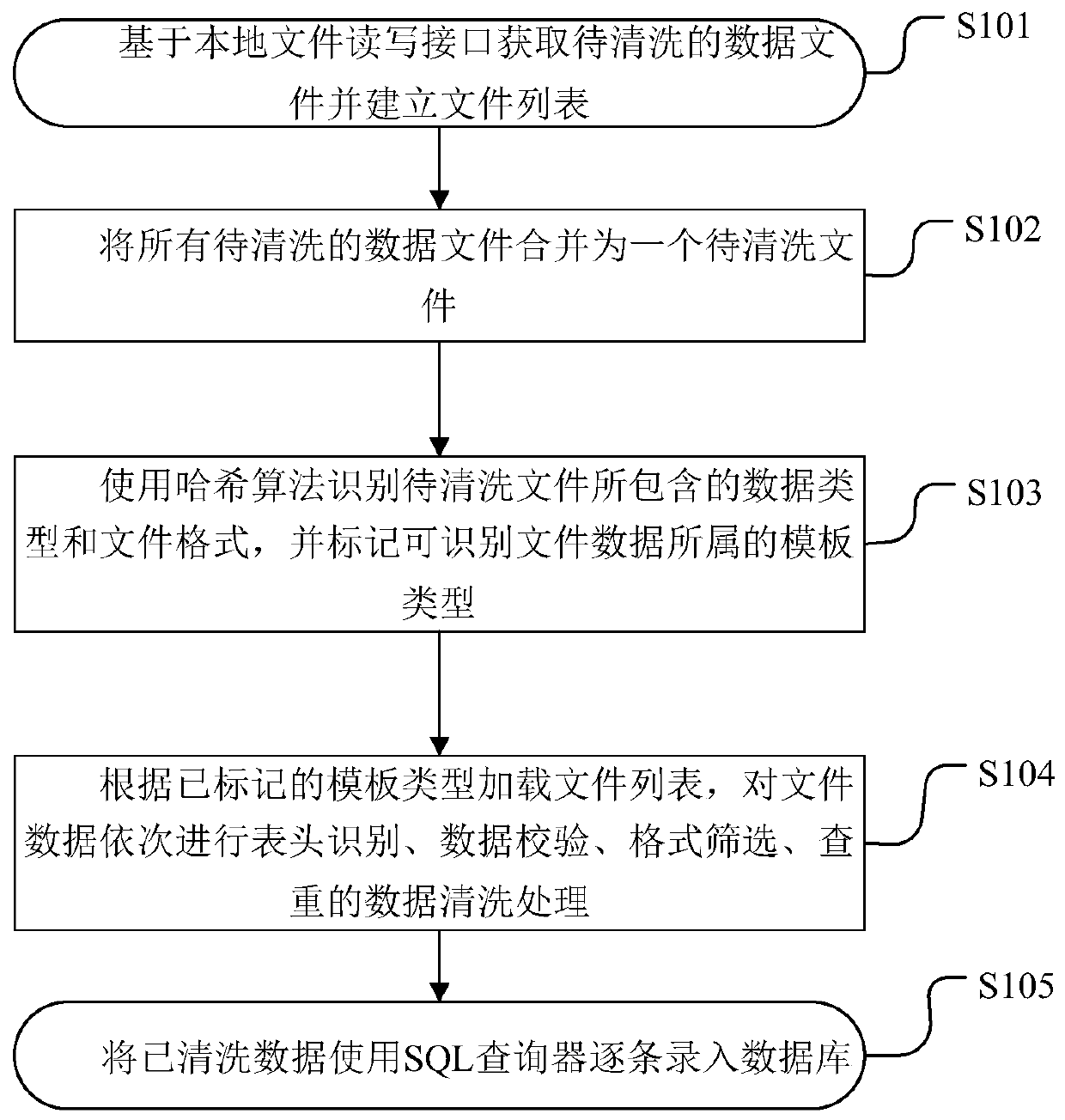 Intelligent cleaning method for structured data