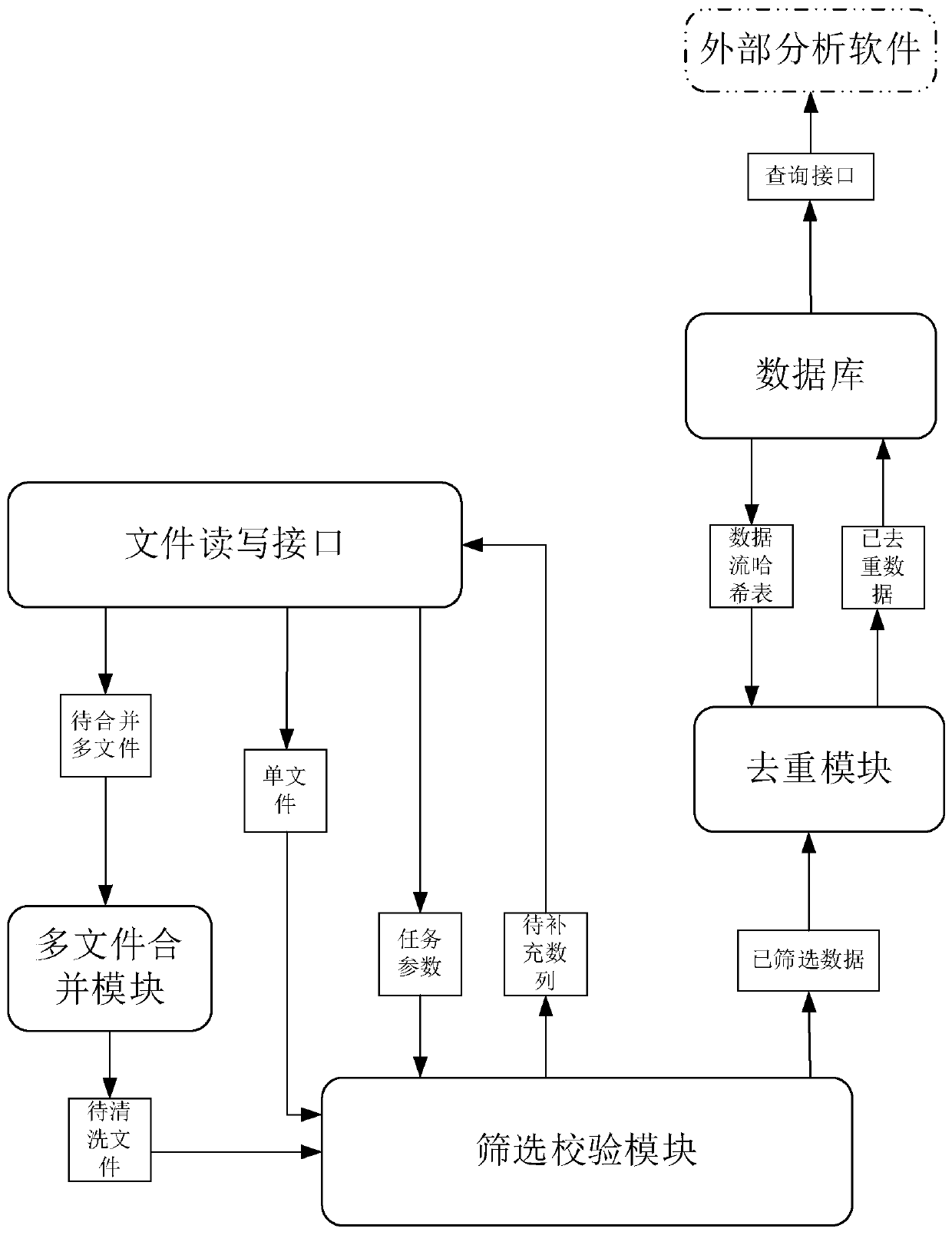 Intelligent cleaning method for structured data