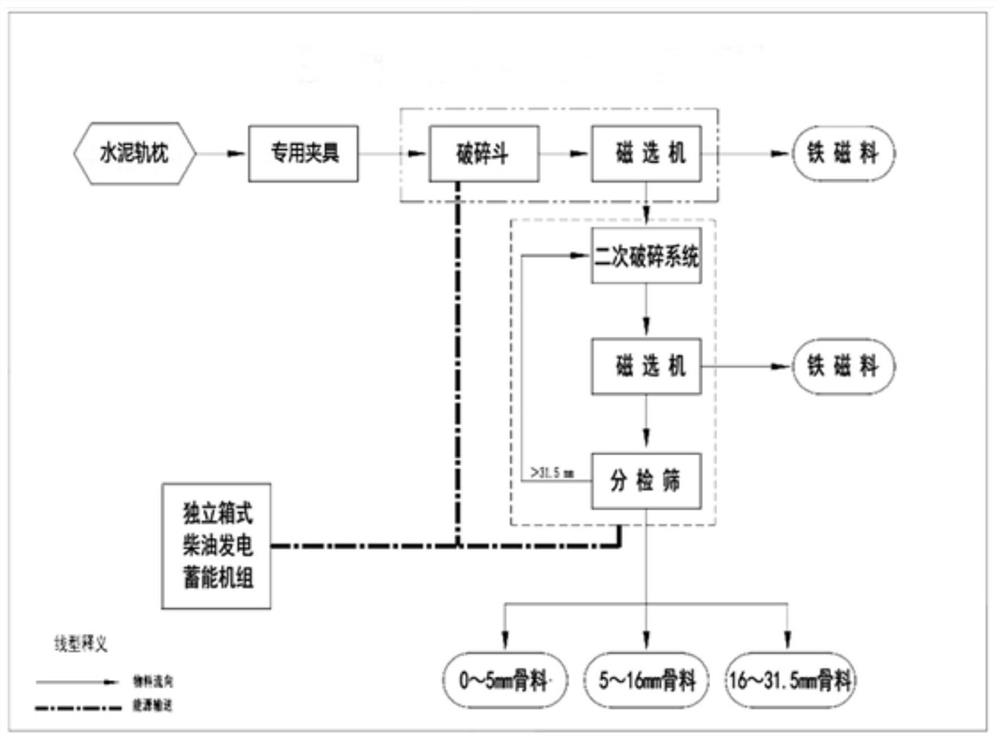 Crushing treatment method for waste railway sleeper