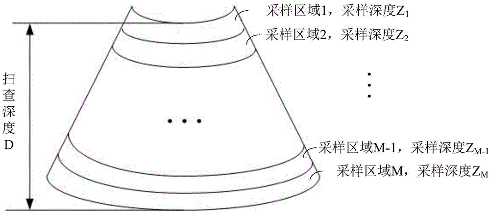 Automatic adjusting method and system for ultrasonic imaging equipment