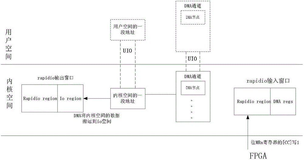 Linux system-based serial RapidIo data transmission method