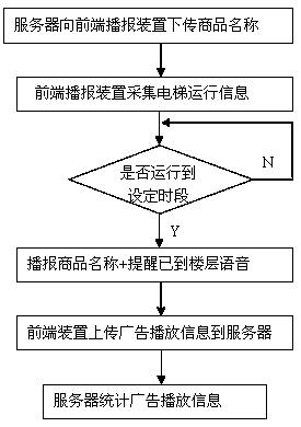 Elevator voice advertisement broadcasting system