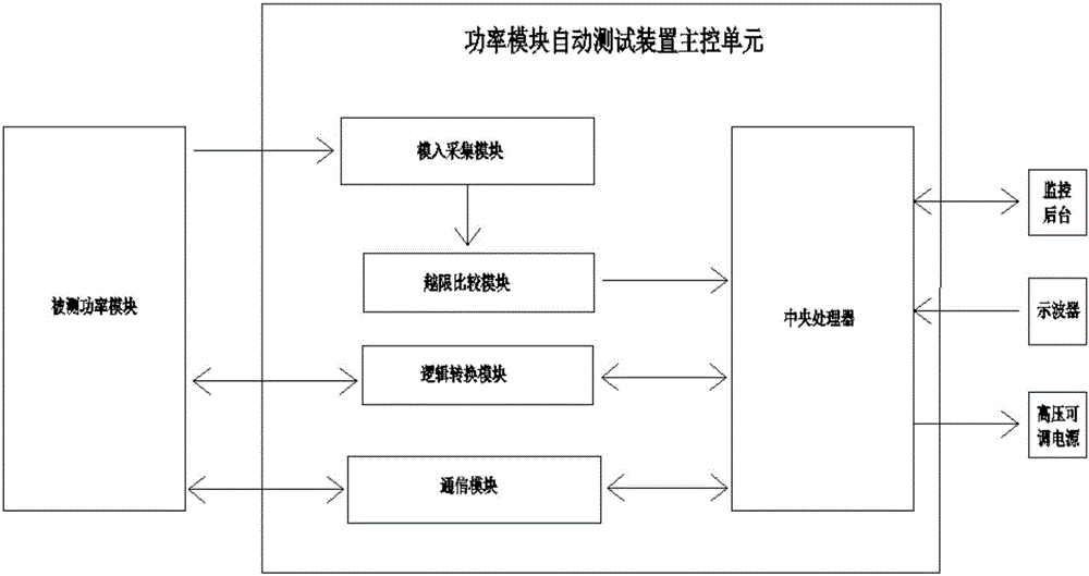 Automatic testing apparatus of SVG power module