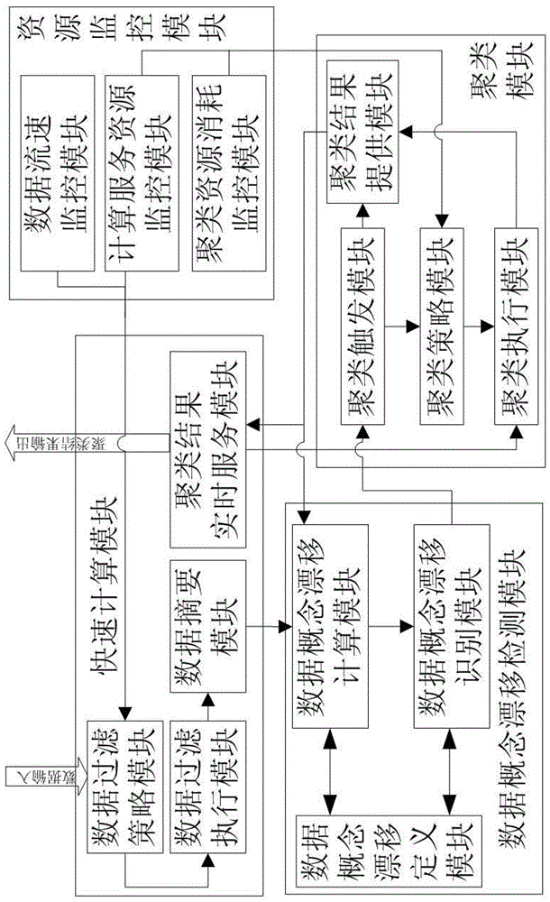 An on-demand clustering big data streaming clustering processing system and method