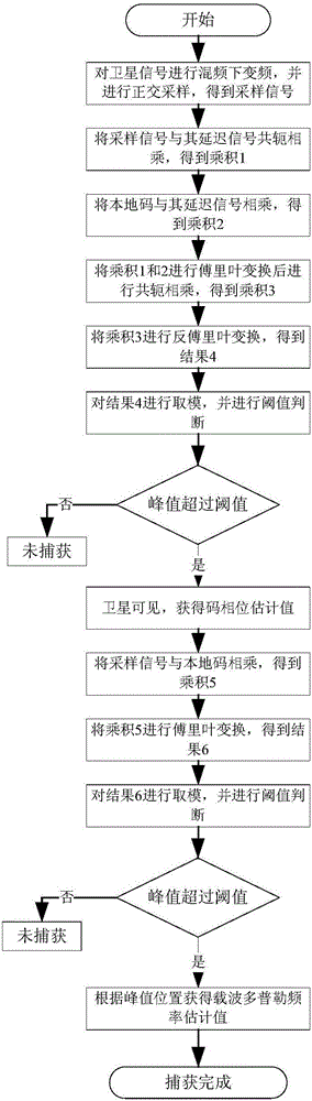 Beidou weak signal capture method based on difference correlation integral