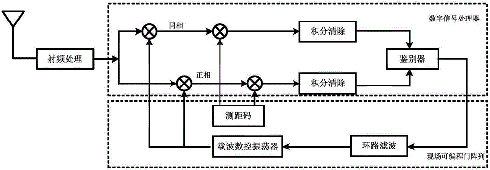 Beidou weak signal capture method based on difference correlation integral