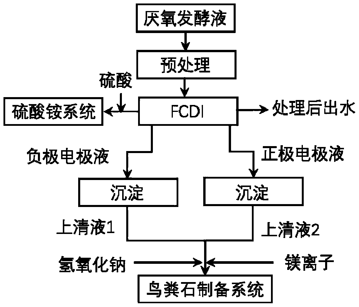 Method for recycling anaerobic fermentation liquor