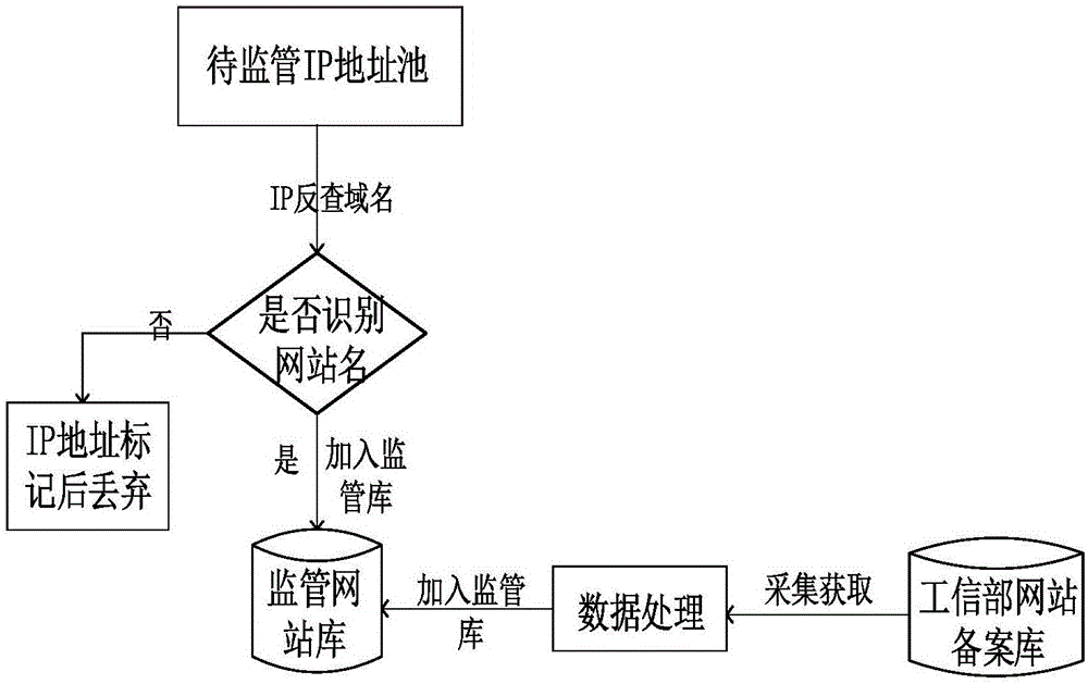 Home location website supervision system