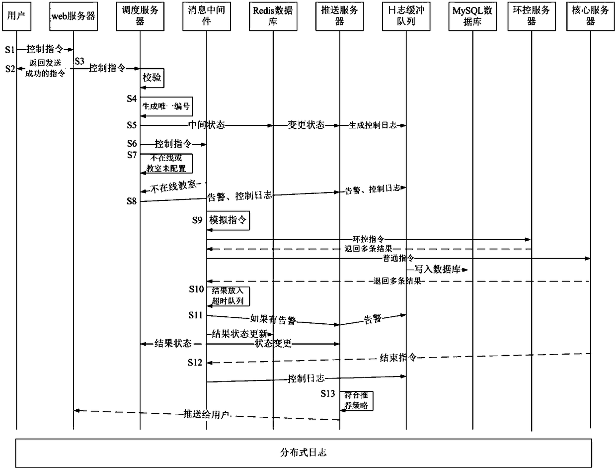 Tracking method and system of device control command