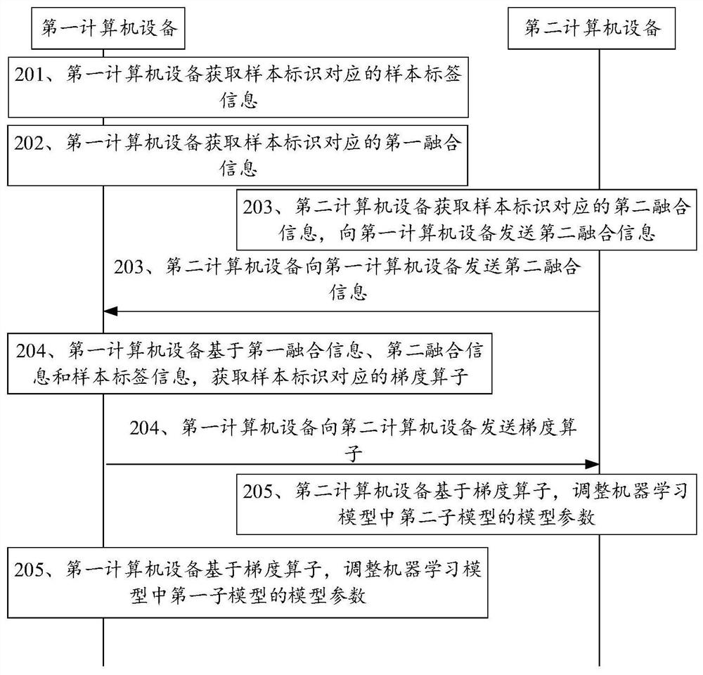 Federation learning method and device, computer equipment and medium