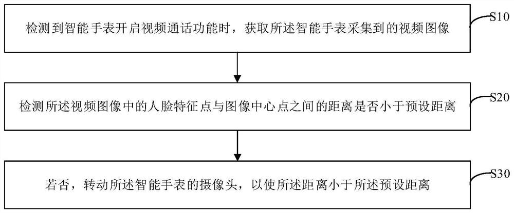 Smart watch control method and device, smart watch and storage medium