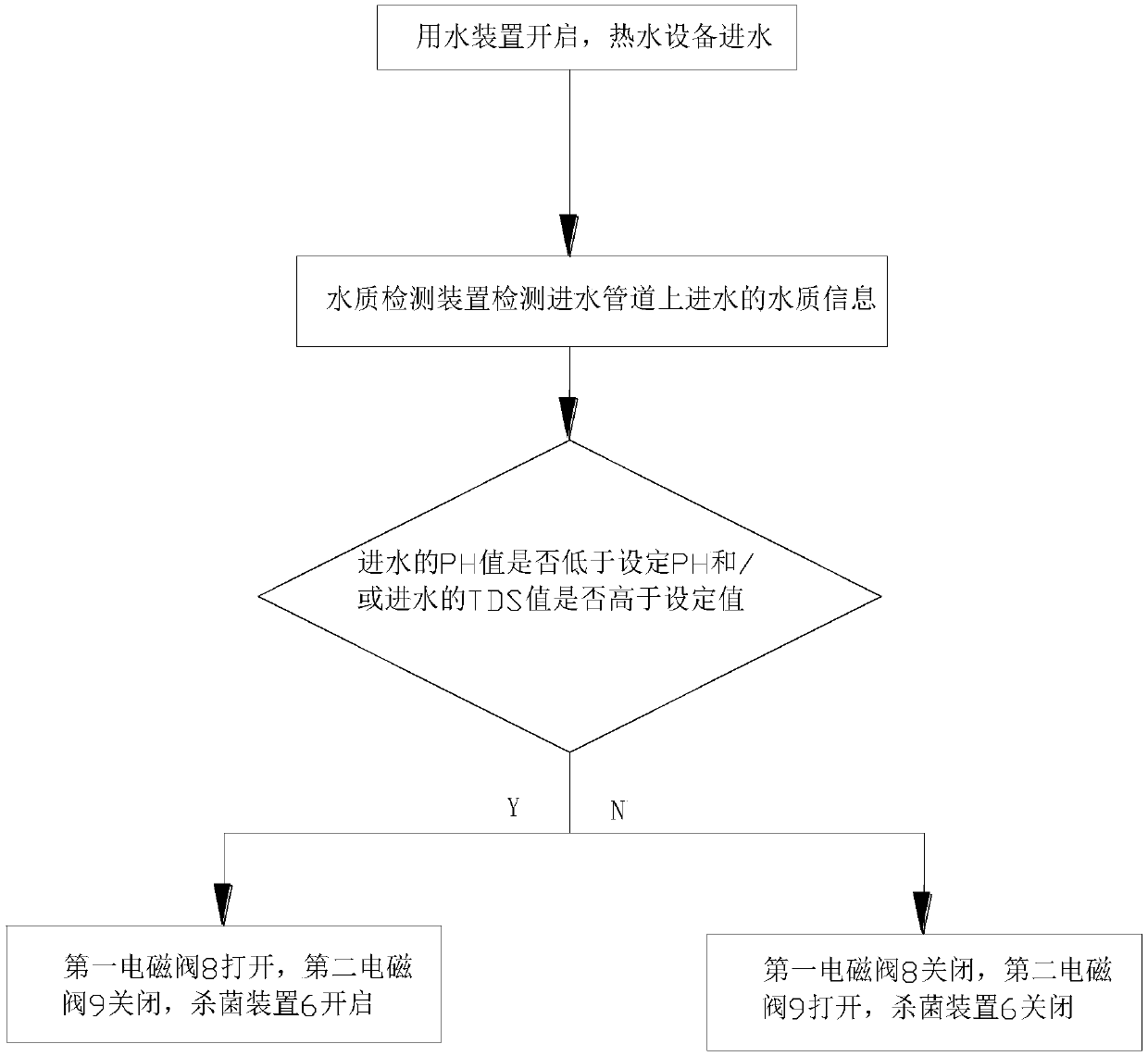 Water heating equipment and control method thereof