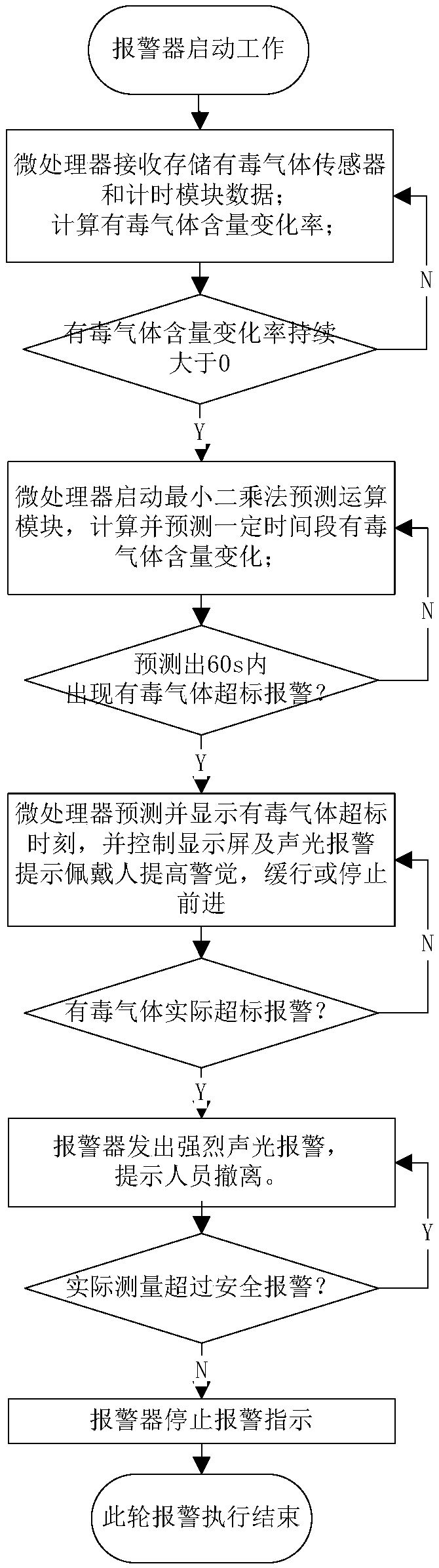 A toxic gas alarm and alarm method