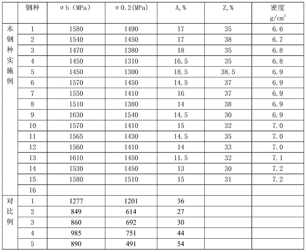 Low-density high-plasticity NiAl-reinforced ultrahigh-strength steel and preparation method thereof