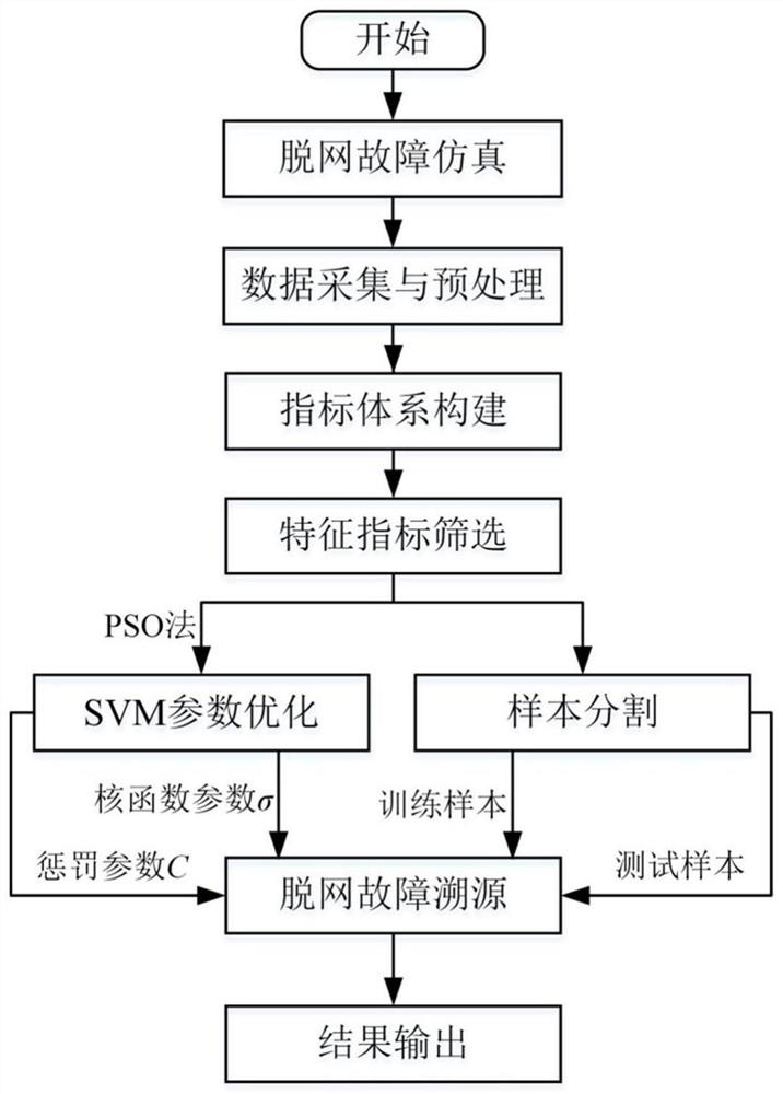 A fault tracing method based on su-mrmr and pso-svm for high-voltage off-grid faults in wind farms