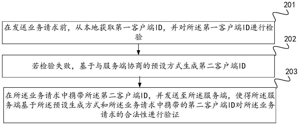 Verification method and device