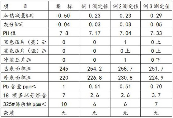 A kind of production method of pigment carbon black applied to leather color paste