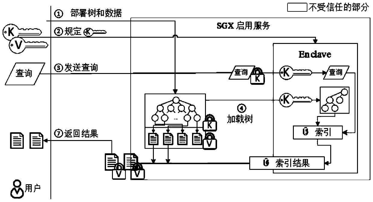 Security indexing system based on SGX