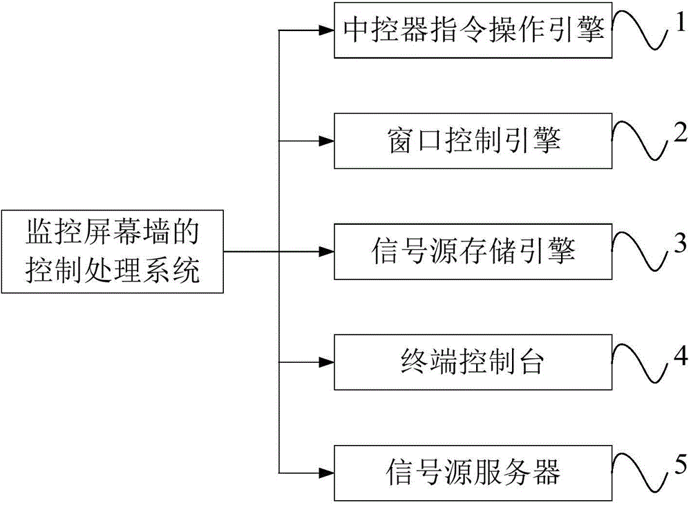 Control treatment system and method of monitor screen wall