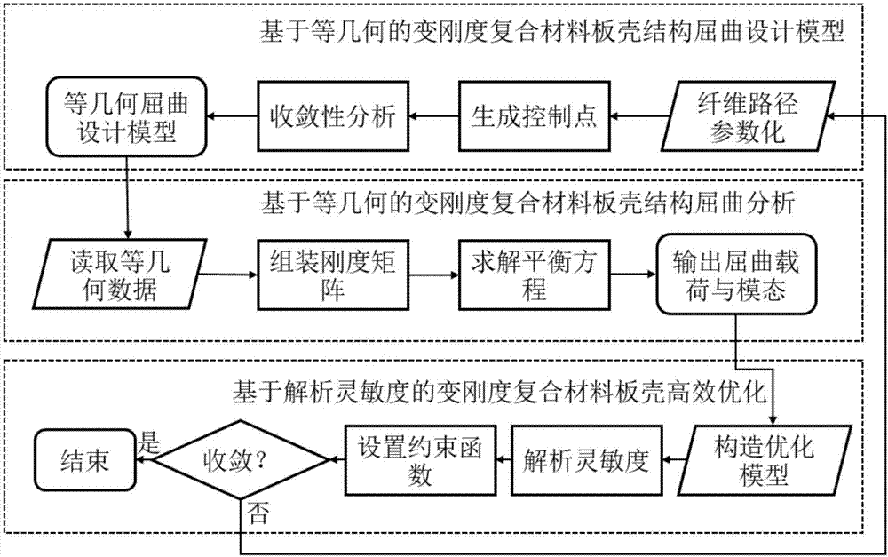 Efficient optimization method for variable stiffness composite material plate shell structure