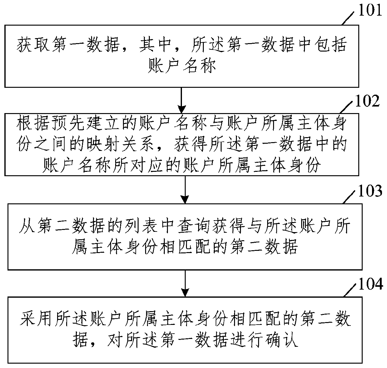 Data confirmation method, device and equipment and storage medium