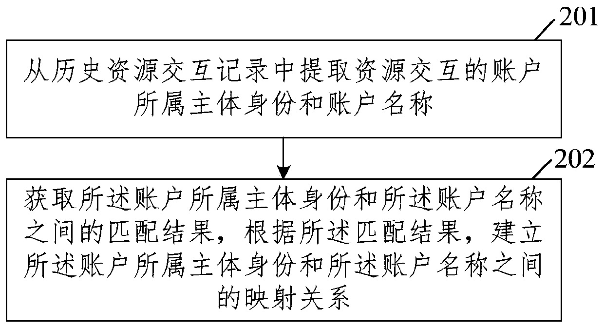 Data confirmation method, device and equipment and storage medium