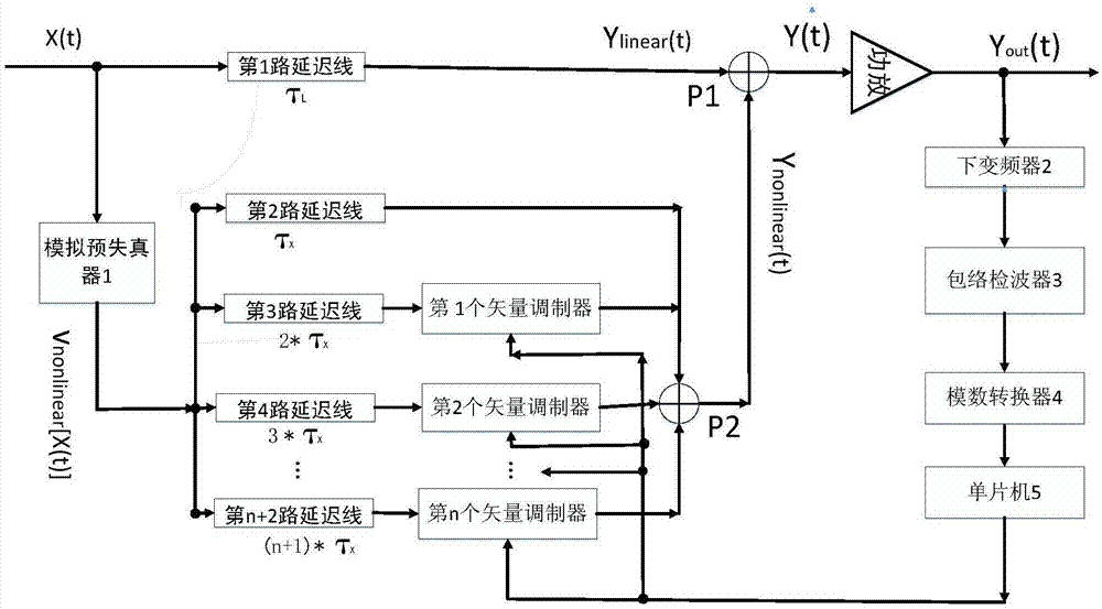 Memory effect compensation-based analog pre-distortion system