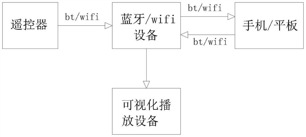 System for controlling interaction between Bluetooth or wifi device and mobile phone through wireless remote controller