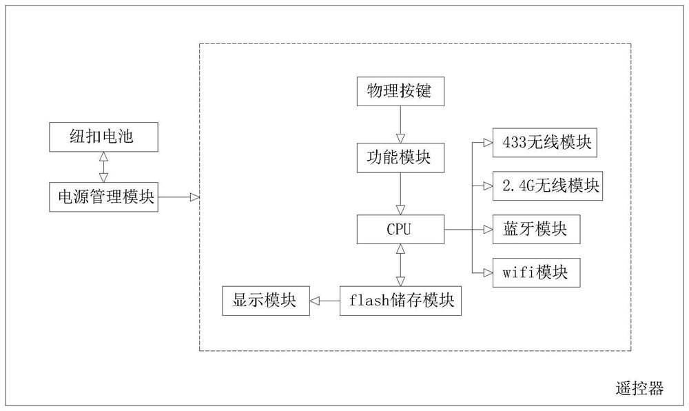 System for controlling interaction between Bluetooth or wifi device and mobile phone through wireless remote controller