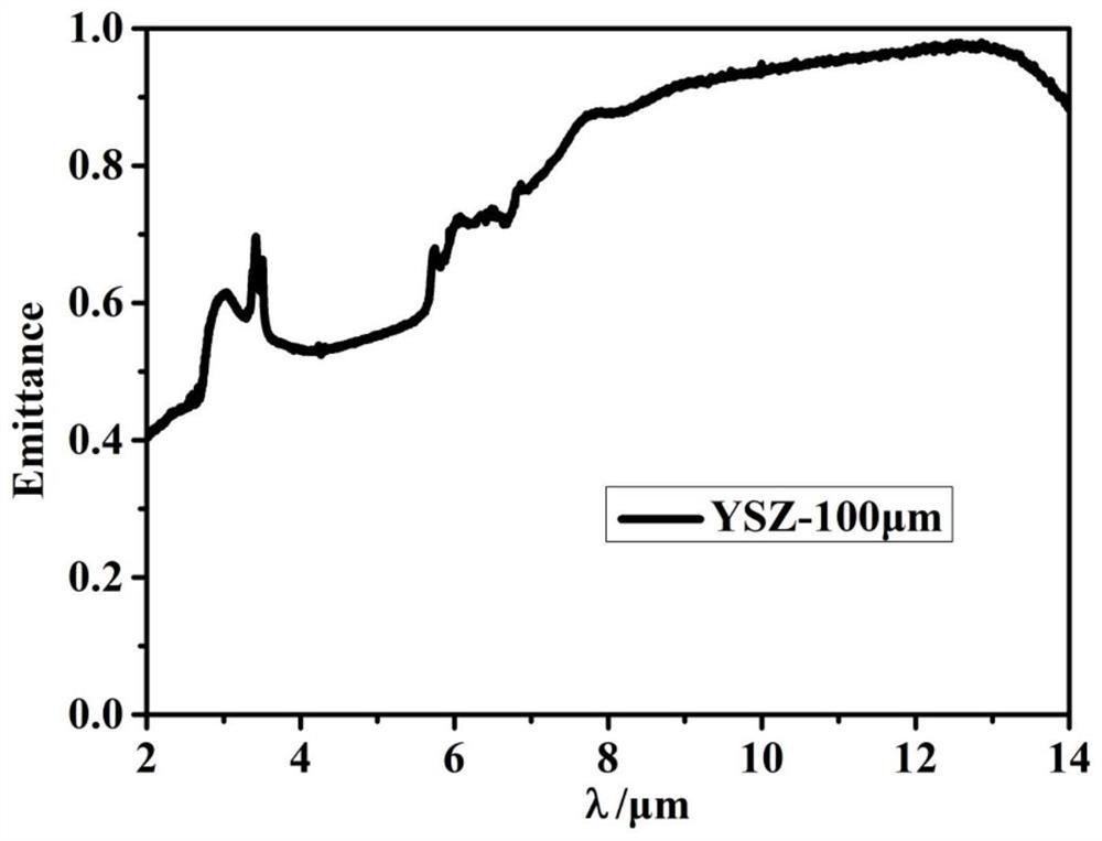 Preparation method for high-temperature-resistant infrared low-emittance coating