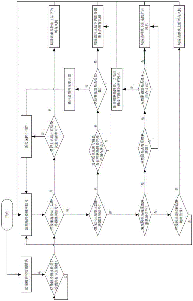 Layered and domain-partitioned island protection method with non-fault-trip preventing function aiming at large-scale wind power plant