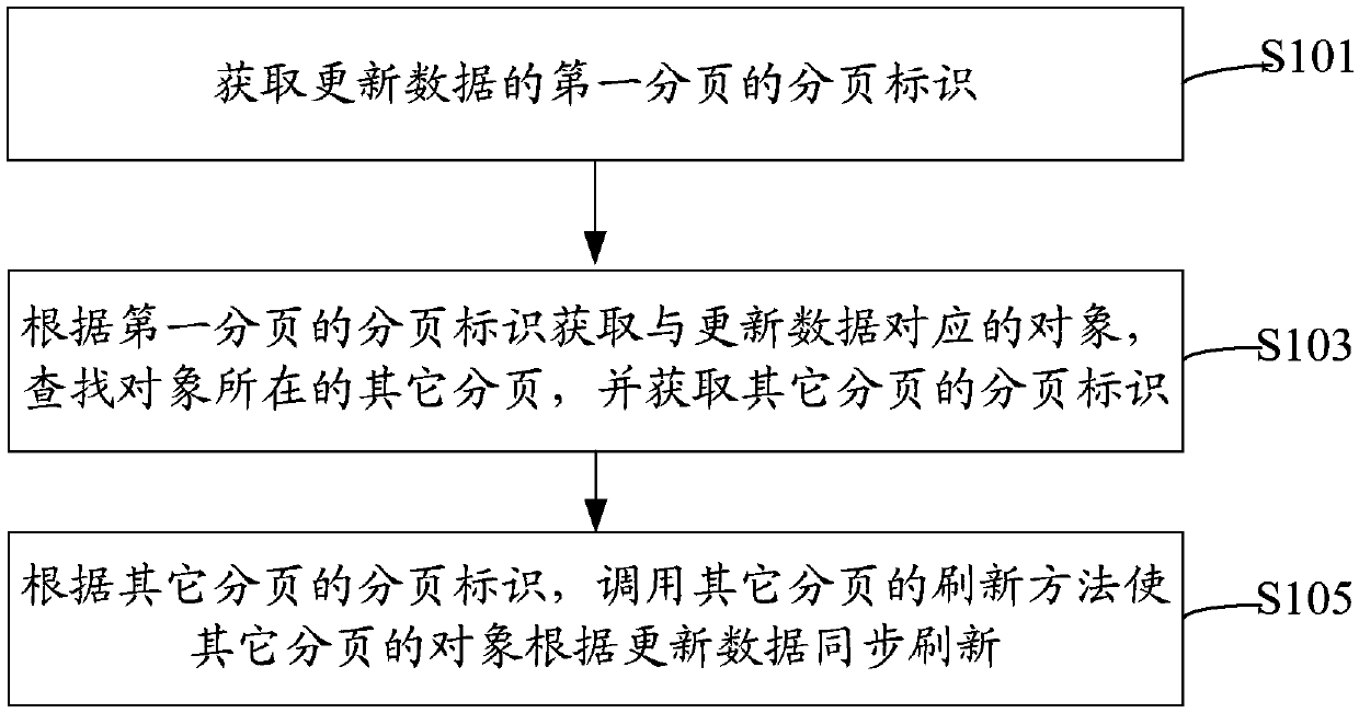 Method and system for refreshing page content and management system for synchronous refreshing of page content