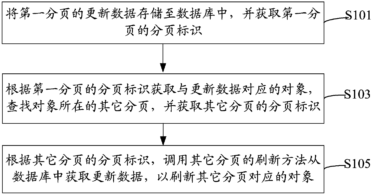 Method and system for refreshing page content and management system for synchronous refreshing of page content