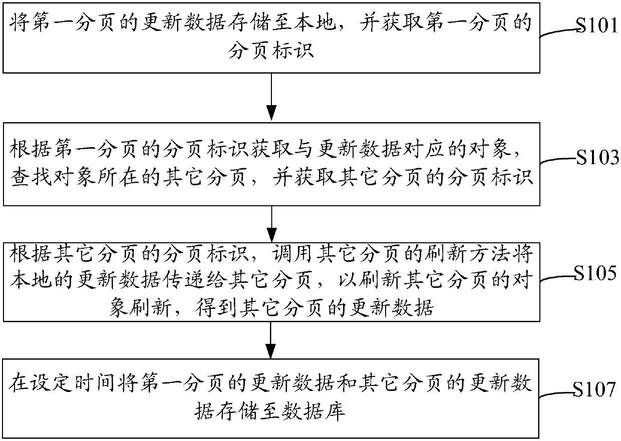 Method and system for refreshing page content and management system for synchronous refreshing of page content