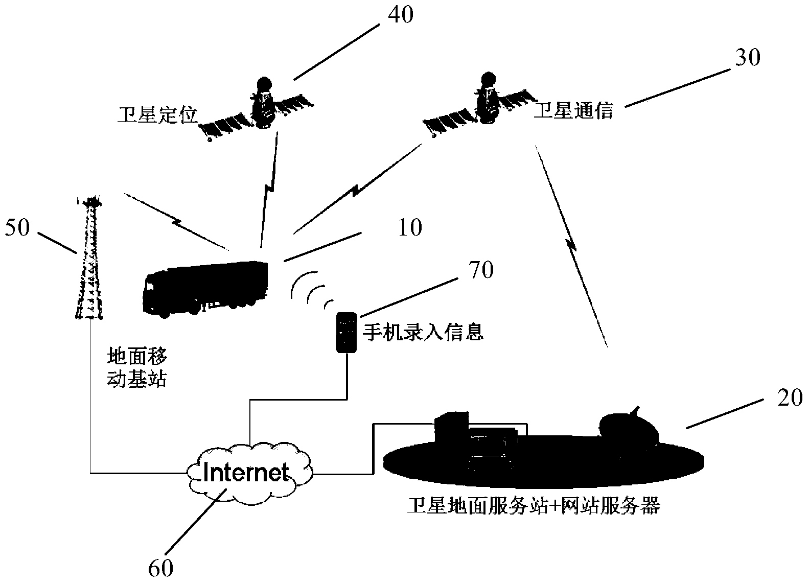 Real-time logistics tracking device and method based on satellite and ground interaction and system