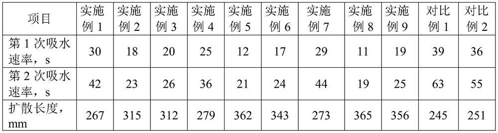 A kind of hydrophilic soft sponge and its preparation method and application