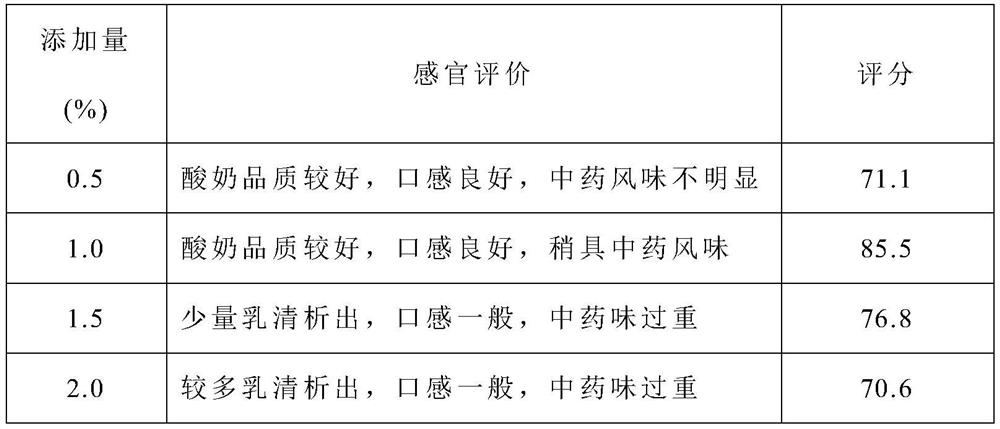 Traditional Chinese medicine yoghourt and preparation method thereof