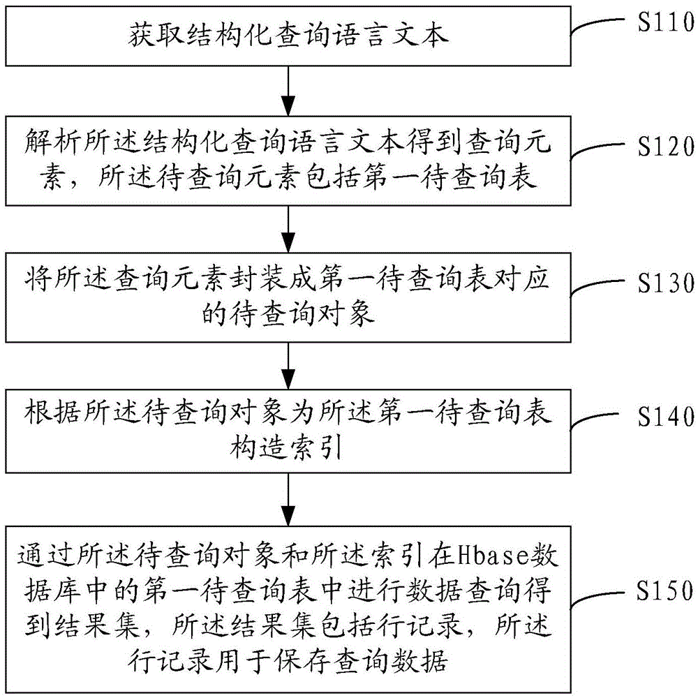 Hbase database real-time query achieving method and system