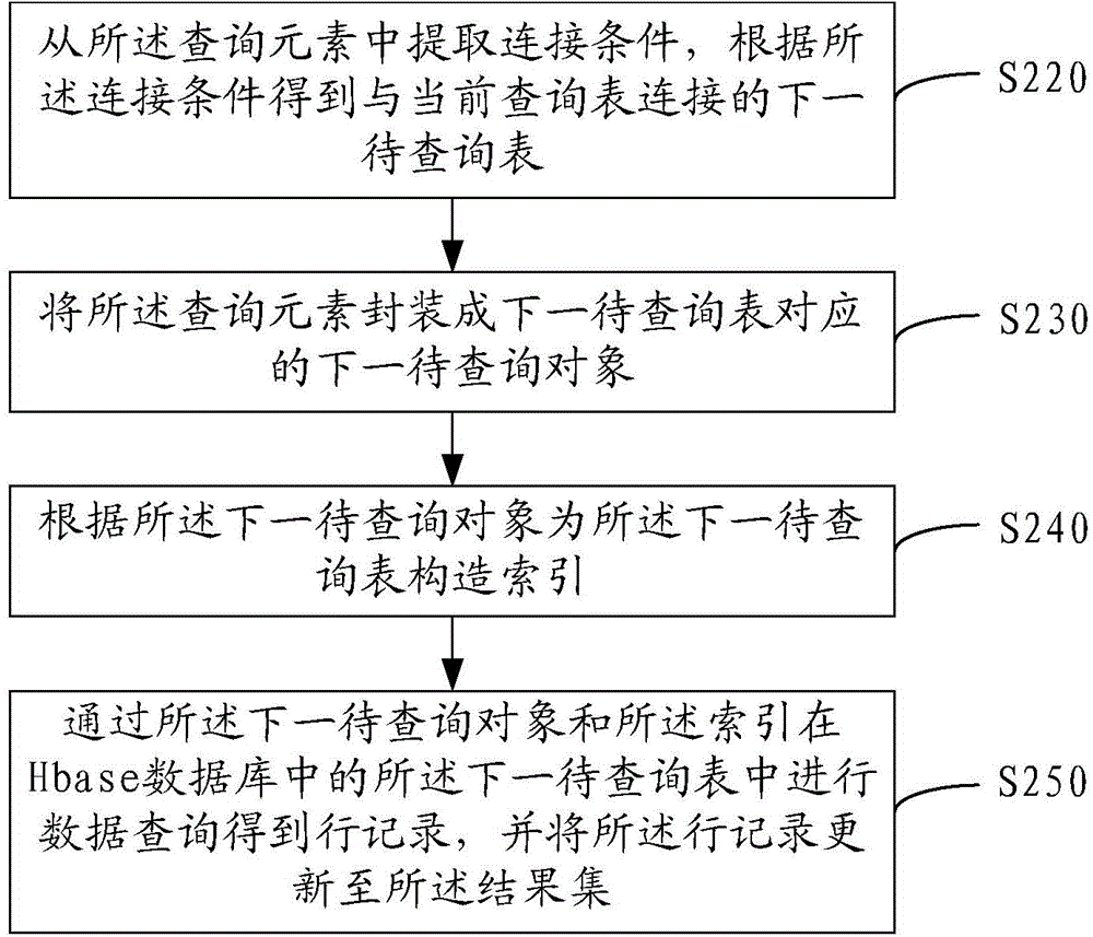 Hbase database real-time query achieving method and system