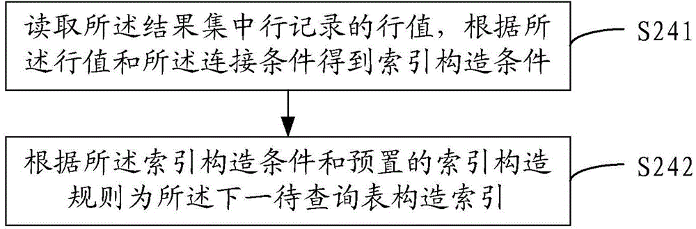 Hbase database real-time query achieving method and system