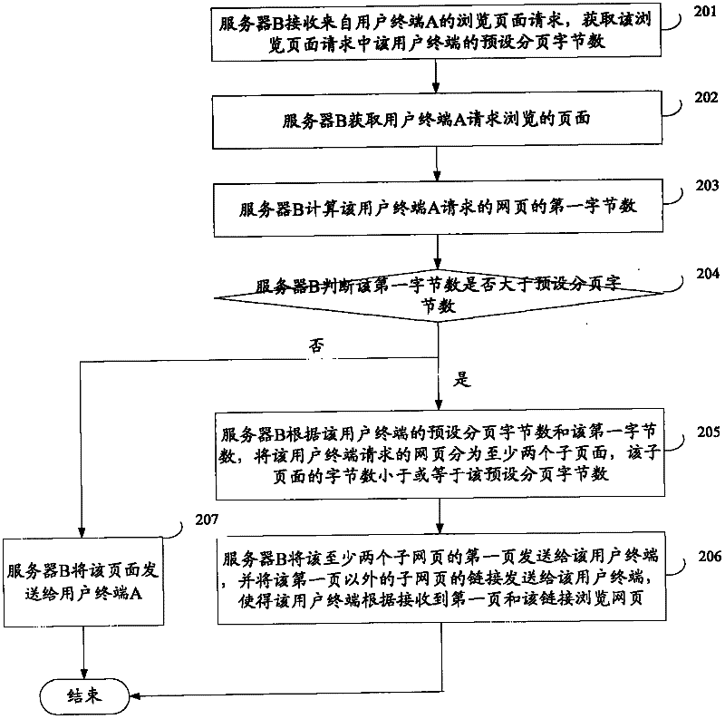 Method, device, server and mobile terminal for browsing webpages