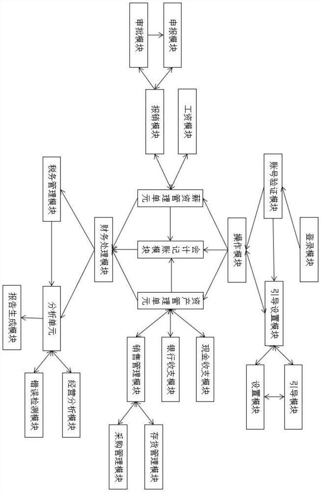 Intelligent bookkeeping and intelligent management accounting information generation method and system