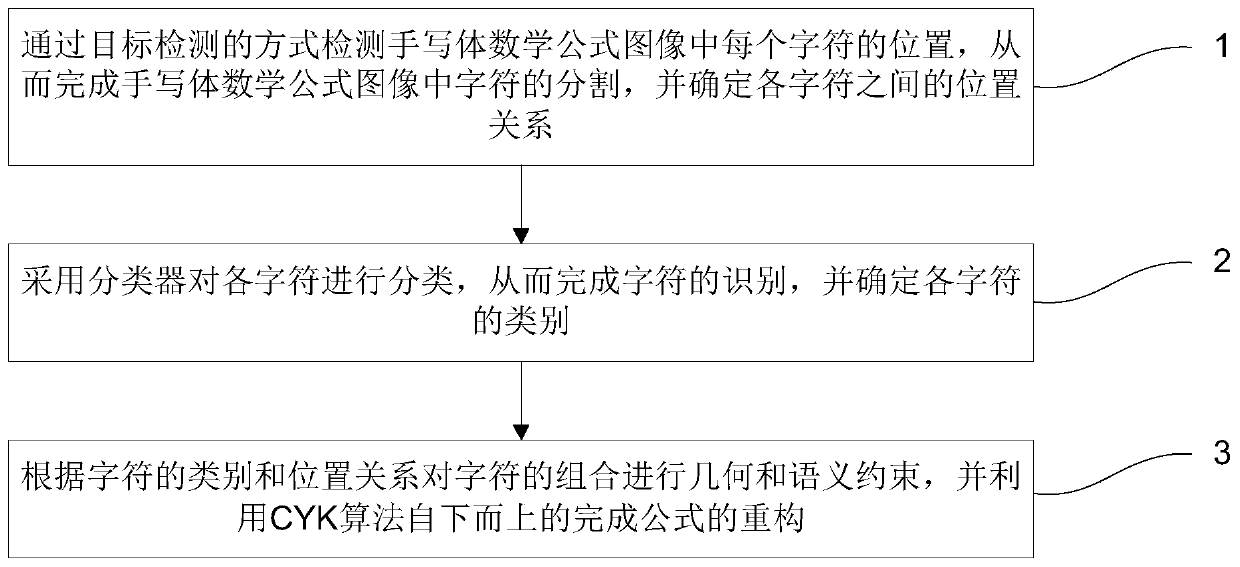 Offline handwritten mathematical formula recognition and reconstruction method