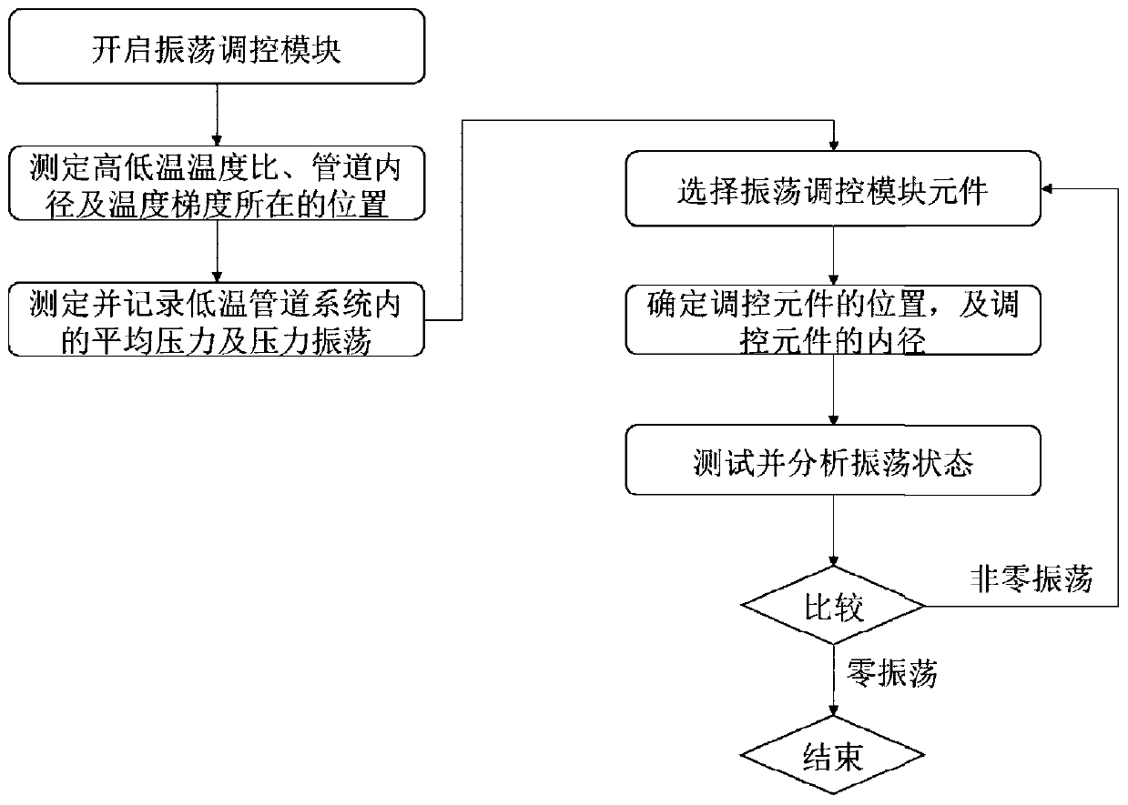 Structure and method for achieving low-temperature pipeline system pressure oscillation regulation and control